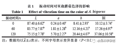 振动胁迫下双孢蘑菇高光谱成像品质检测