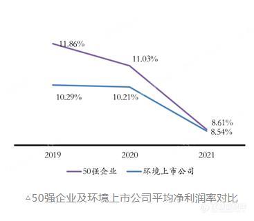 《2022中国环境企业50强分析报告》营收、净利、资产等指标分析