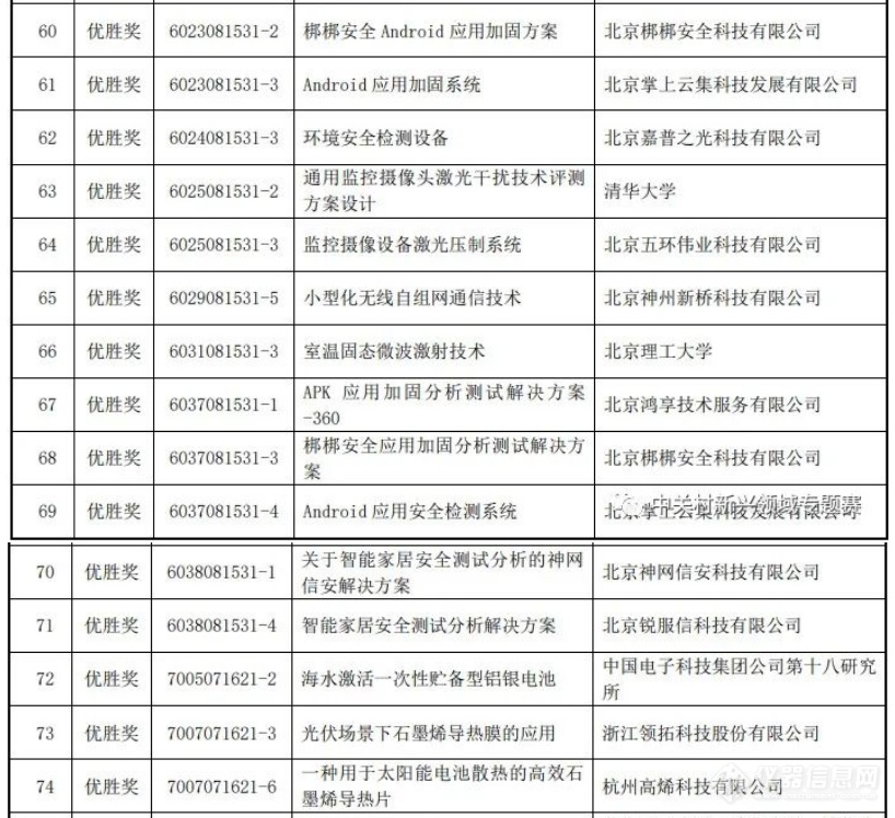 第七届中国创新挑战赛暨中关村第六届新兴领域专题赛获奖名单公布 中科智仪获奖