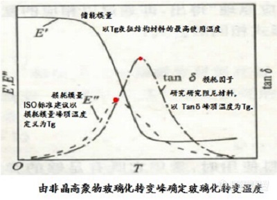 热分析耄耋老人钱义祥：DMA曲线激荡之美