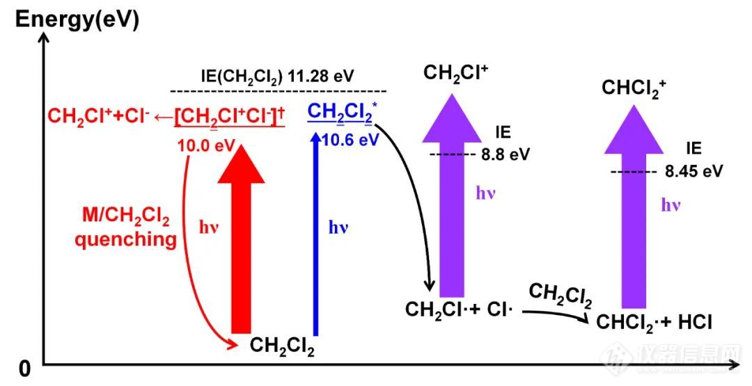 大连化物所提出二氯甲烷真空紫外光电离中的竞争新机制