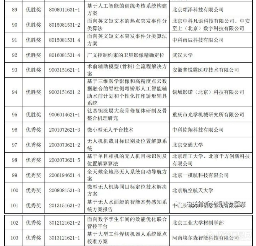 第七届中国创新挑战赛暨中关村第六届新兴领域专题赛获奖名单公布 中科智仪获奖