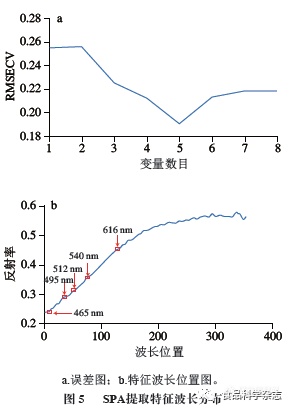 振动胁迫下双孢蘑菇高光谱成像品质检测