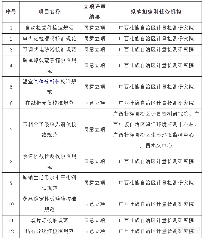 25项广西地方计量技术规范通过立项评审