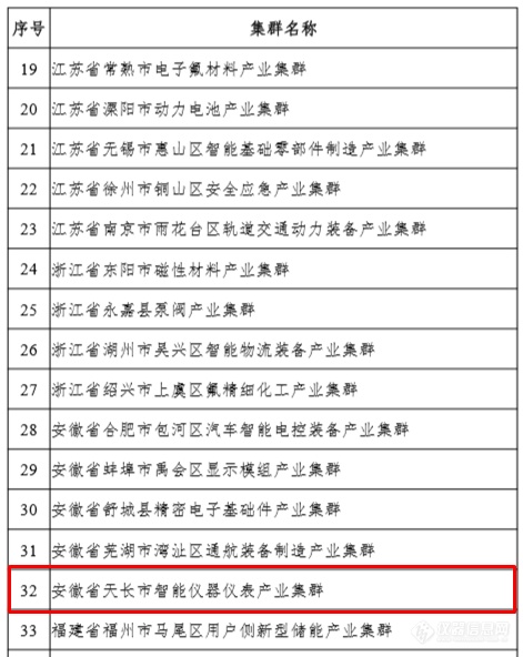 安徽天长市智能仪器仪表产业集群榜上有名，跻身“国字号”产业集群