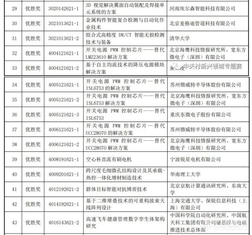 第七届中国创新挑战赛暨中关村第六届新兴领域专题赛获奖名单公布 中科智仪获奖