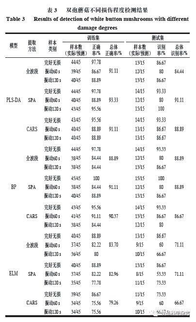 振动胁迫下双孢蘑菇高光谱成像品质检测