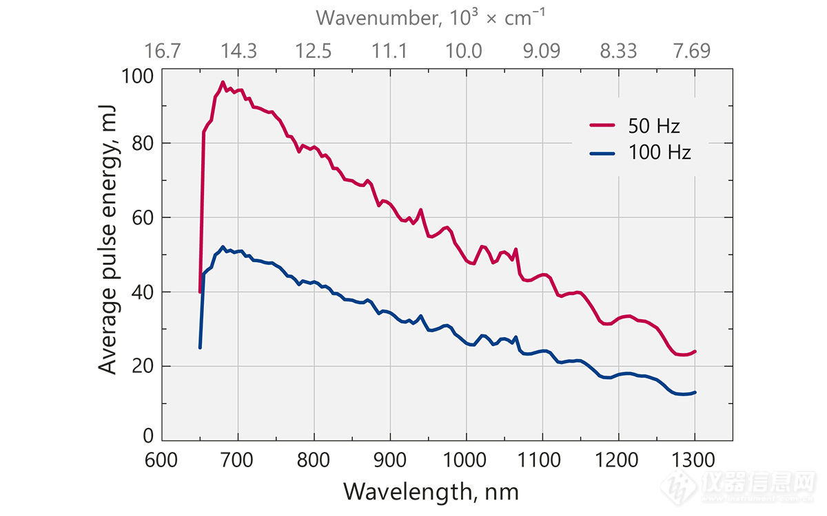 Typical PhotoSonus X free space extended range signal output energy vs. wavelength