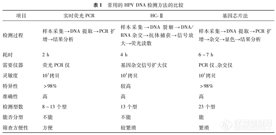 国内HPV DNA检测的常见方法比较