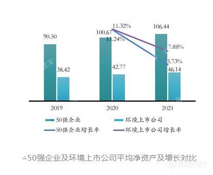 《2022中国环境企业50强分析报告》营收、净利、资产等指标分析