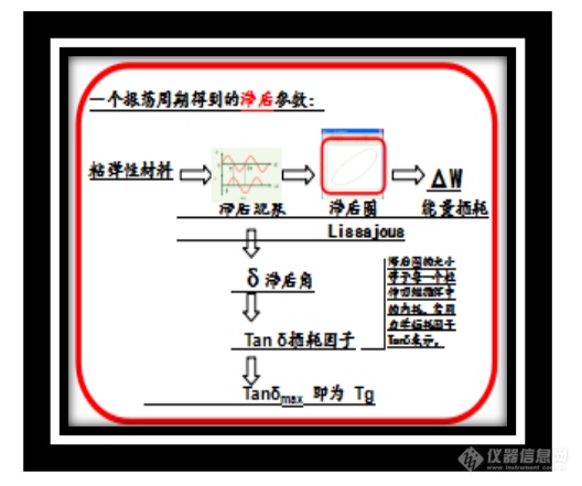 热分析耄耋老人钱义祥：DMA曲线激荡之美