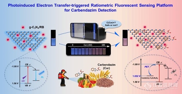 科学岛团队发展可视化快速检测多菌灵残留新策略