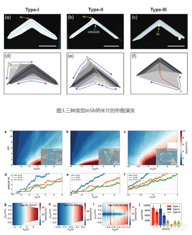 可控生长InSb纳米低维结构及其高质量量子器件研究获进展 