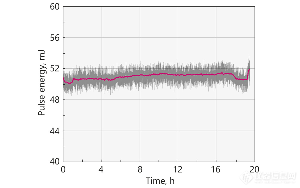 Typical long-term power stability of UltraFlux FF5010-F10 system at 840 nm