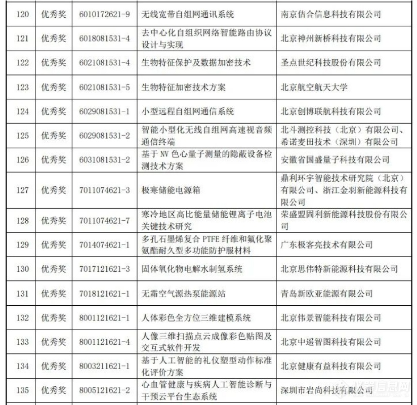 第七届中国创新挑战赛暨中关村第六届新兴领域专题赛获奖名单公布 中科智仪获奖