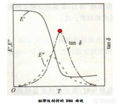 粘弹性材料的DMA曲线.png