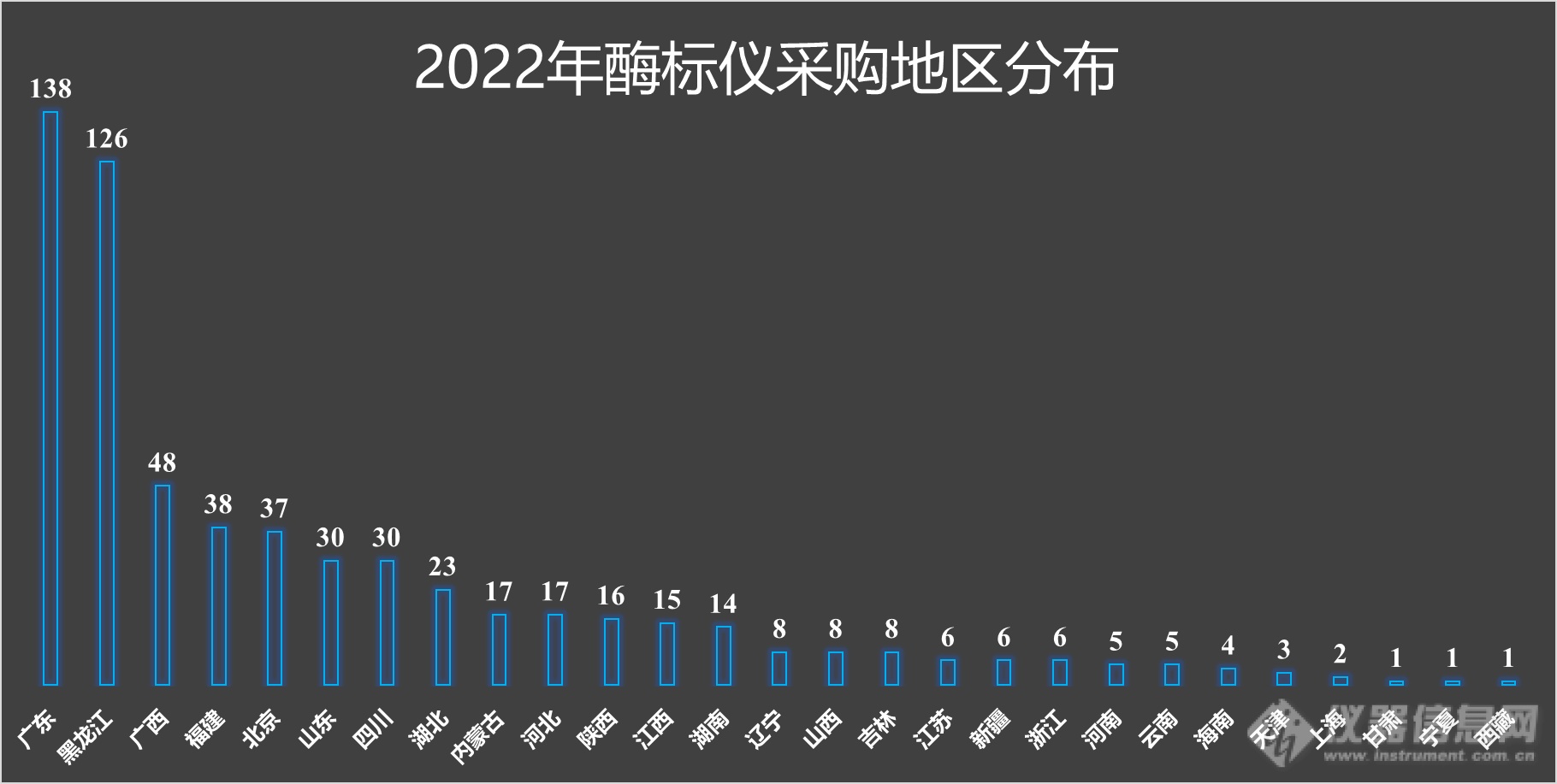 ​2022年酶标仪中标盘点：进口数量竟少于国产，这家国产挺进TOP5