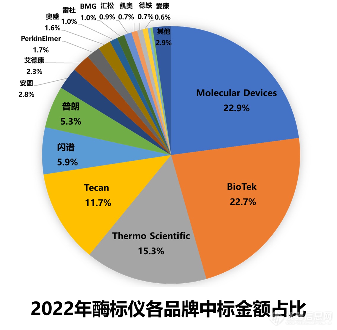 ​2022年酶标仪中标盘点：进口数量竟少于国产，这家国产挺进TOP5