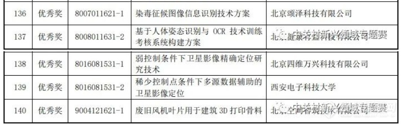 第七届中国创新挑战赛暨中关村第六届新兴领域专题赛获奖名单公布 中科智仪获奖