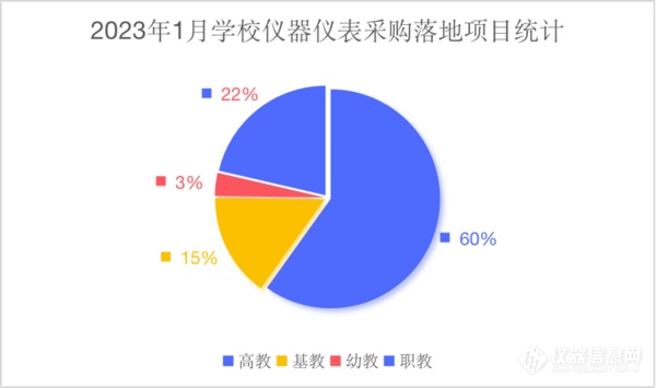 2023年1月学校仪器仪表采购 江西落地项目遥遥领先