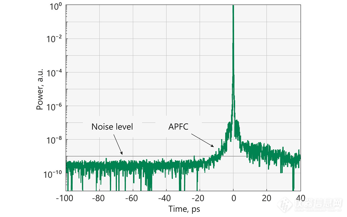 Typical temporal contrast of UltraFlux FF10010 system