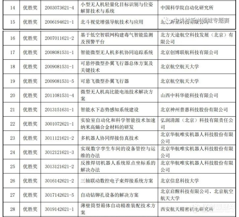 第七届中国创新挑战赛暨中关村第六届新兴领域专题赛获奖名单公布 中科智仪获奖