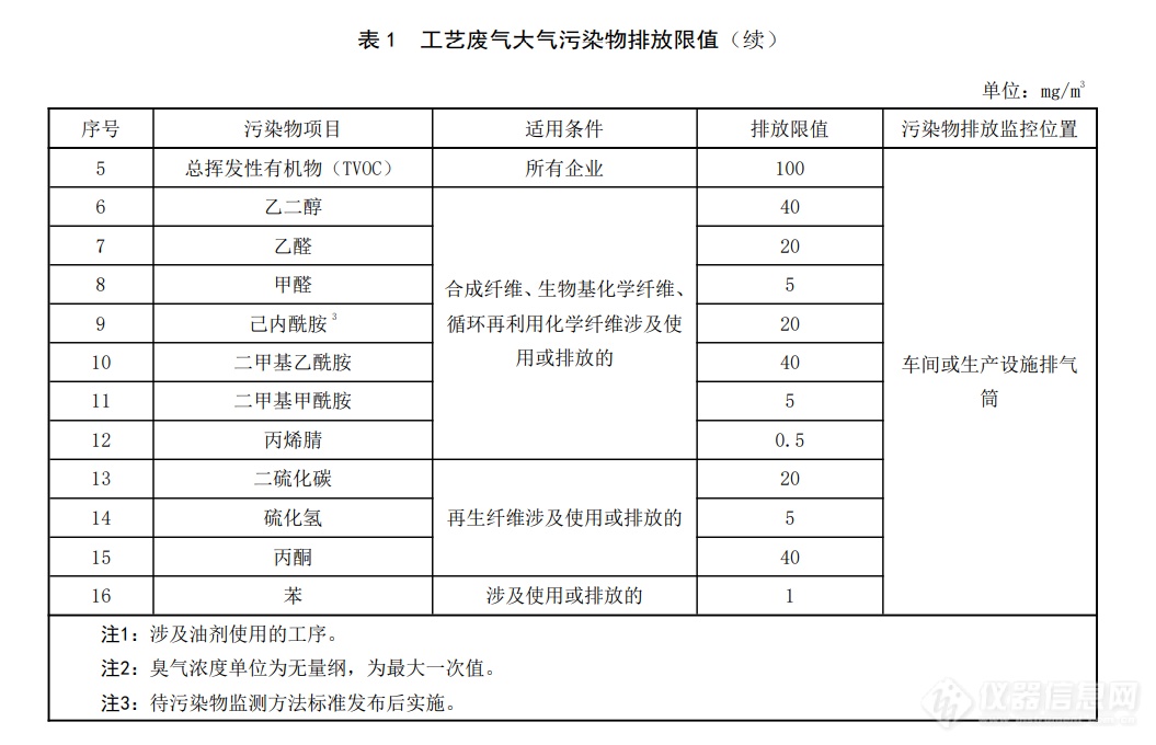 全国首个化学纤维大气污染物排放地方标准发布！