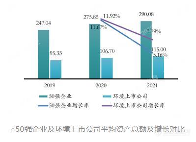 《2022中国环境企业50强分析报告》营收、净利、资产等指标分析