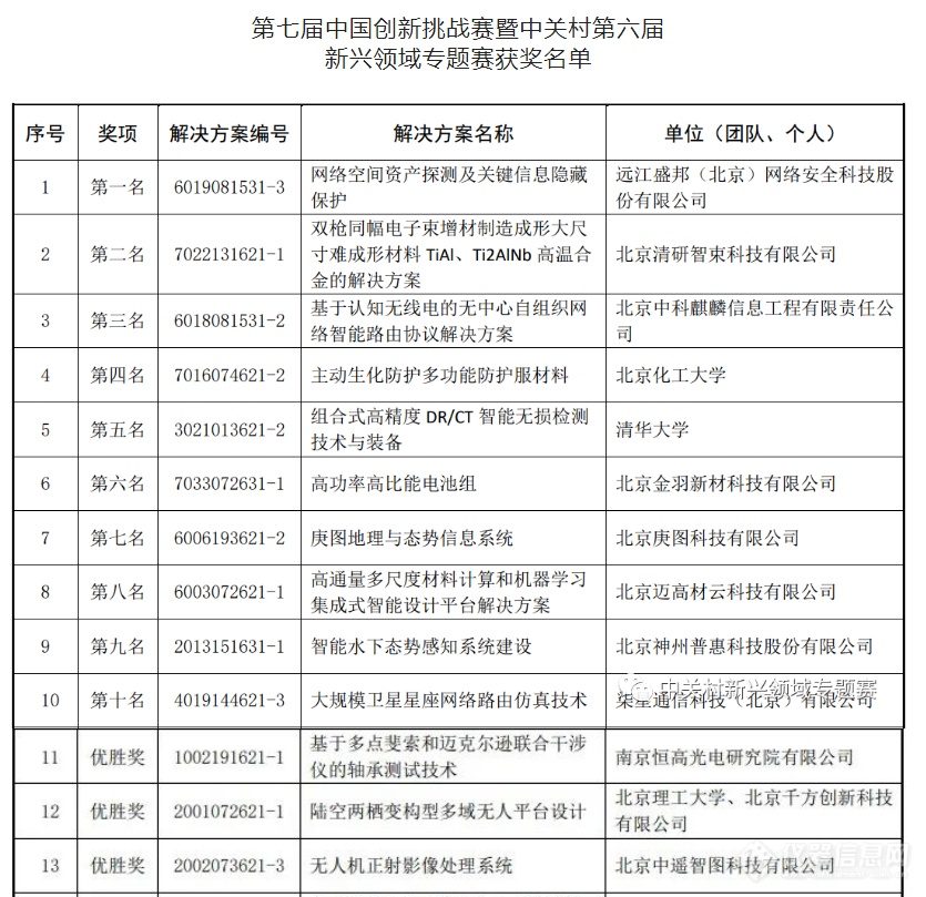 第七届中国创新挑战赛暨中关村第六届新兴领域专题赛获奖名单公布 中科智仪获奖