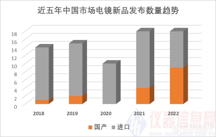 2022年度中国市场电镜新品盘点（18款）： 国产群亮相，与进口平分秋色