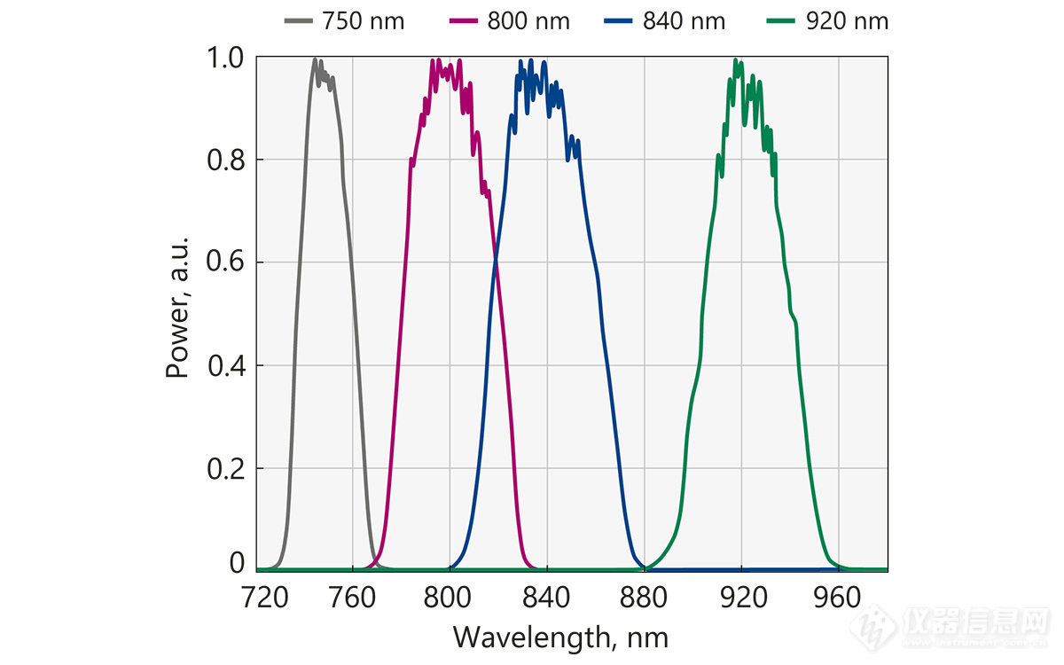 Typical output spectra of UltraFlux FF5010 system at different wavelengths