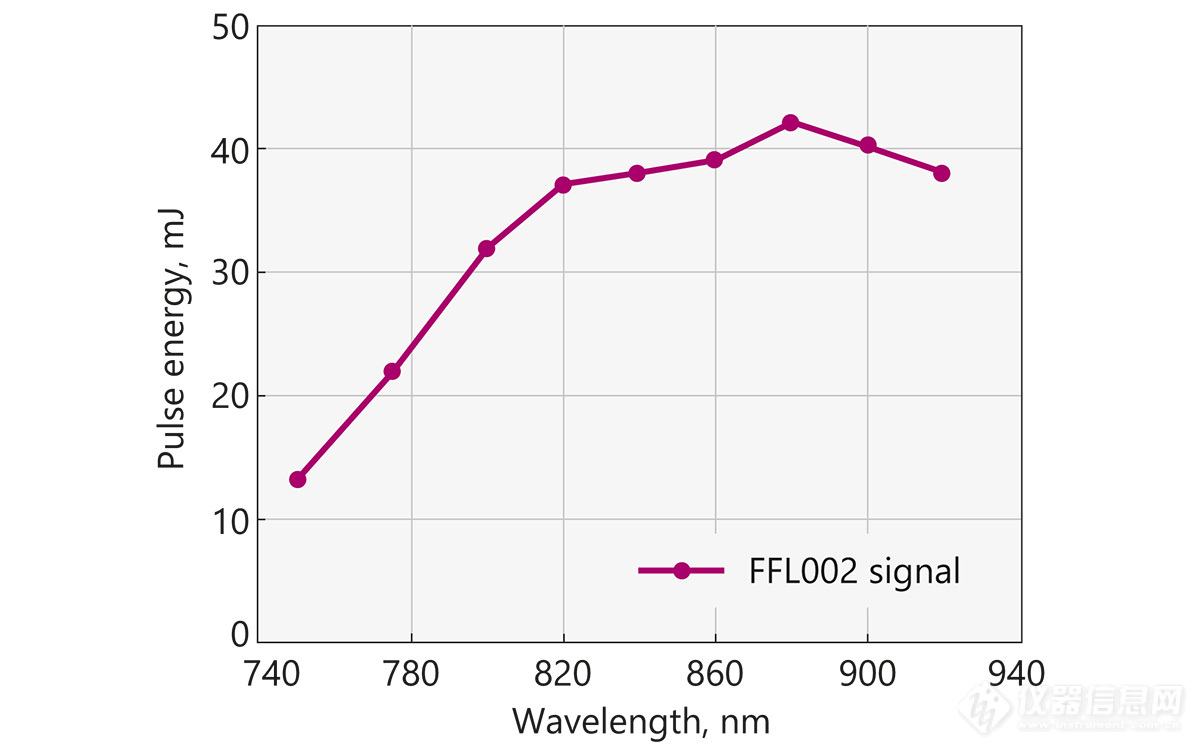 Typical tuning curve of UltraFlux FT4010 laser system