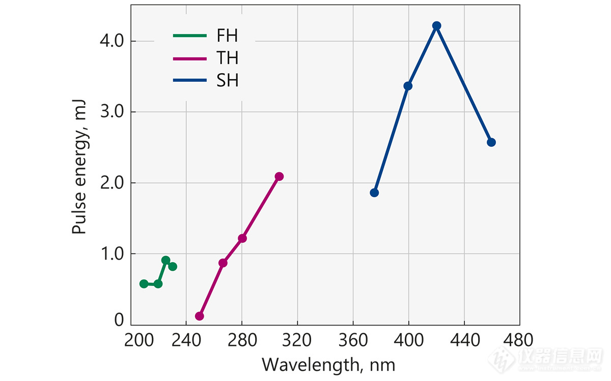 Typical energies of UltraFlux FT4010 second, third and fourth harmonic outputs