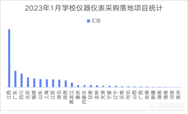 2023年1月学校仪器仪表采购 江西落地项目遥遥领先