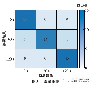 振动胁迫下双孢蘑菇高光谱成像品质检测