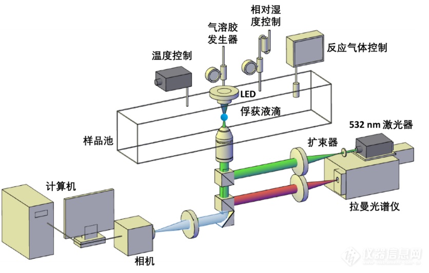 气溶胶液滴的精确测量仪器-气溶胶光镊技术及其应用 