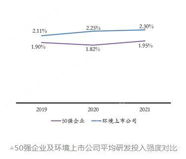 《2022中国环境企业50强分析报告》营收、净利、资产等指标分析