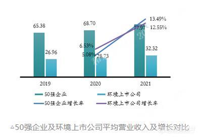 《2022中国环境企业50强分析报告》营收、净利、资产等指标分析