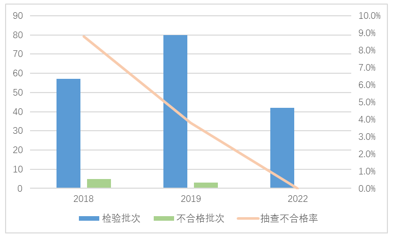 氮肥产品近3次国家监督抽查情况.png