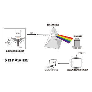 金属多元素分析仪WL15A Pro