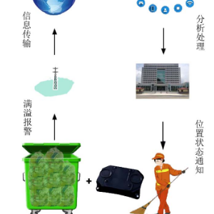 内蒙古垃圾桶满溢检测器