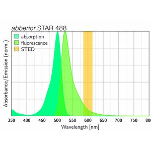 Abberior STAR 488&nbsp;荧光染料