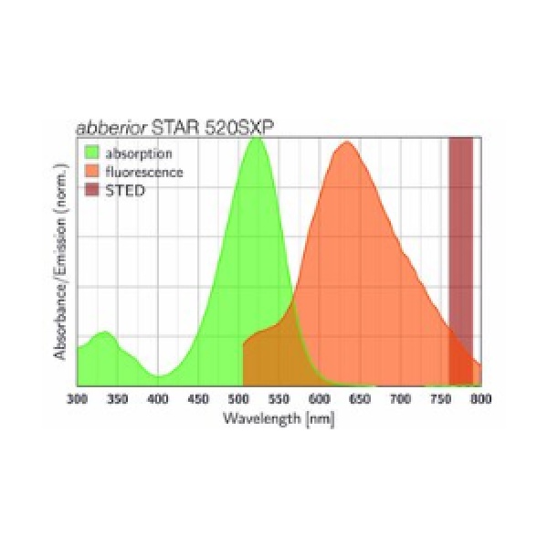 abberior STAR 520SXP 荧光染剂