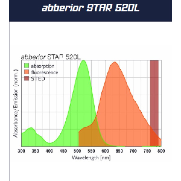 abberior STAR 520L荧光染剂