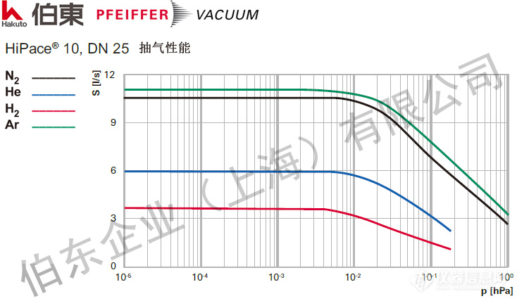 涡轮分子泵 HiPace 10 抽速