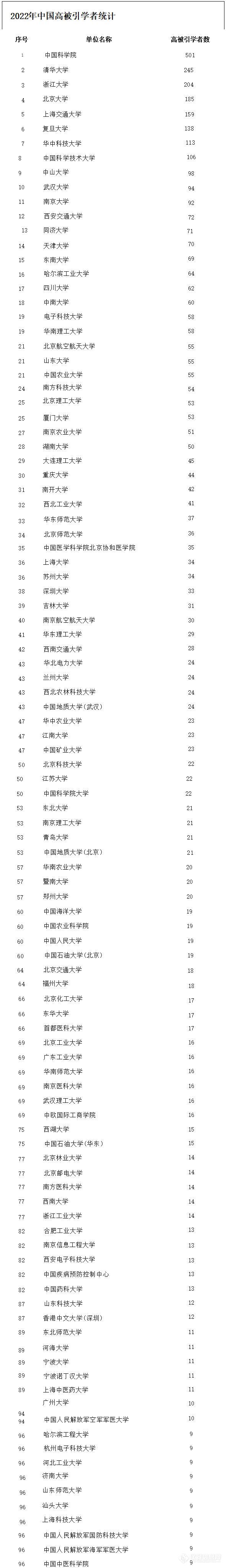 这7所大学实力上榜!2022爱思唯尔