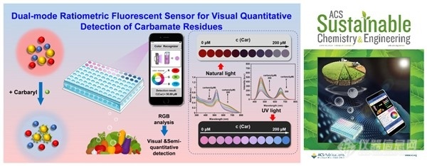 科学岛团队双模态传感策略用于氨基甲酸酯类农残可视化快速检测