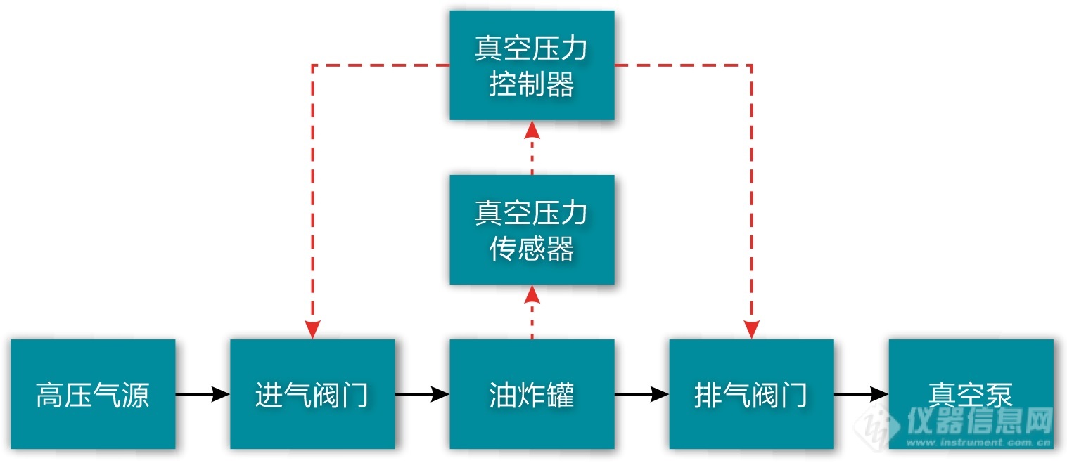 02.油炸装置真空压力控制原理示意图.jpg