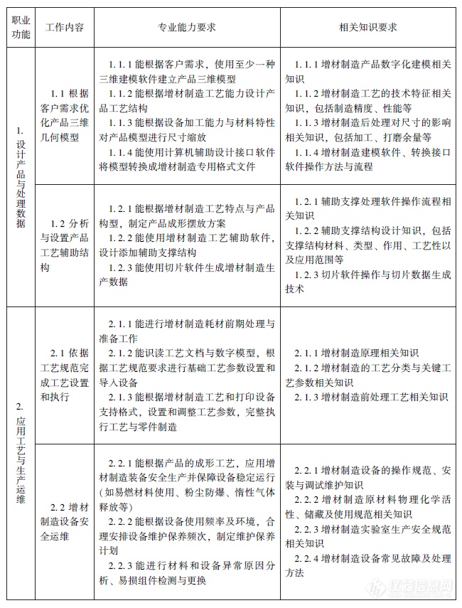 人社部、工信部颁布《增材制造工程技术人员国家职业标准》