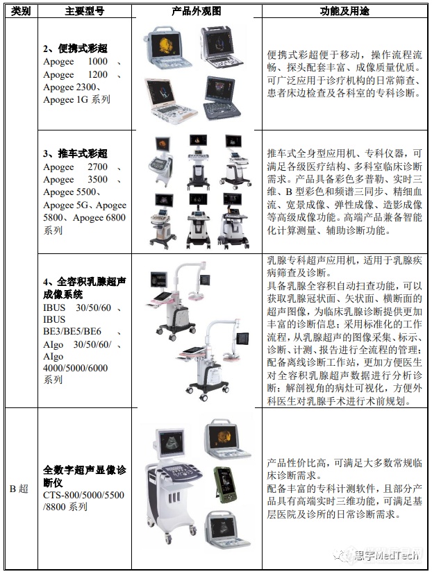 联影医疗：公司主要产品涵盖高端医学影像诊断设备与放射治疗设备截至2024年第一季度末累计推出120多款产品